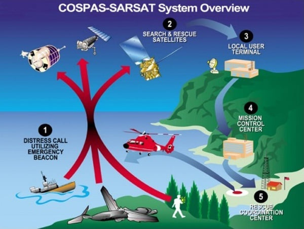 cospar-sarsat